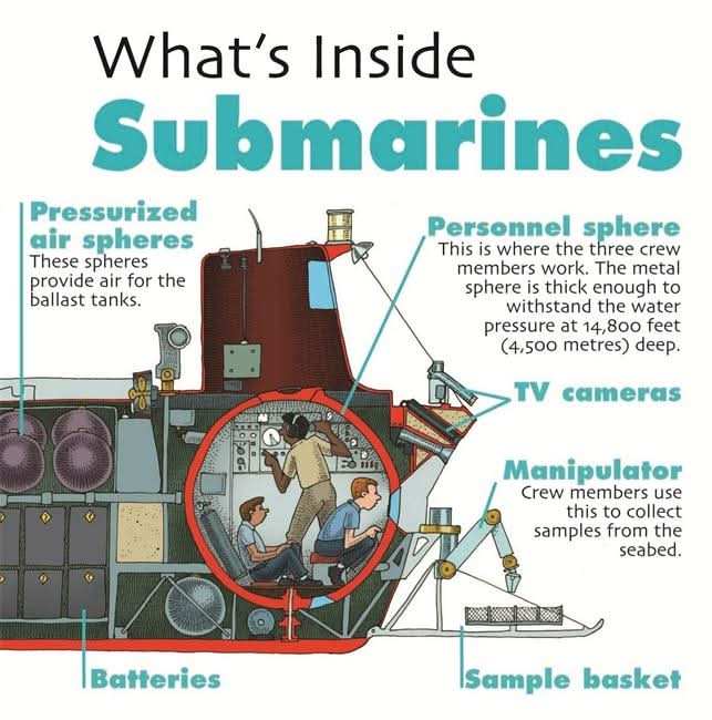 Submarines